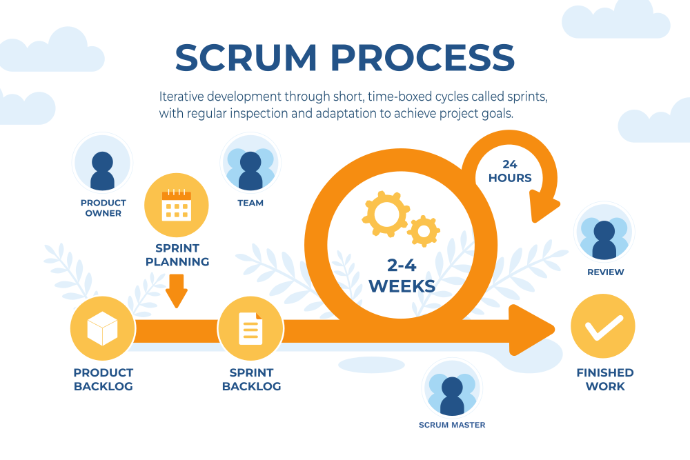 Scrum and the Scrum Master