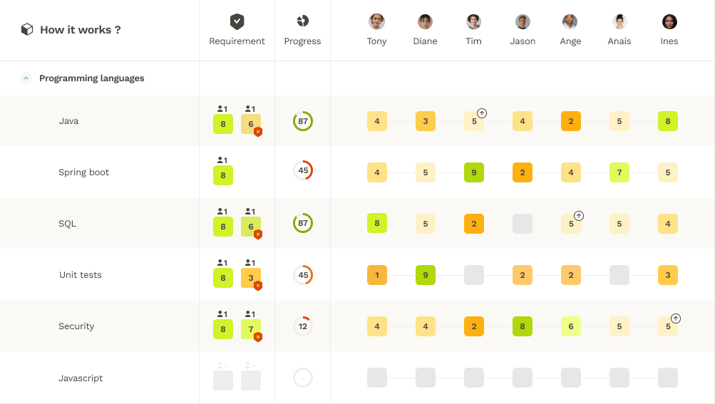 matrice de compétences dans teammeter avec adéquation des compétences requises