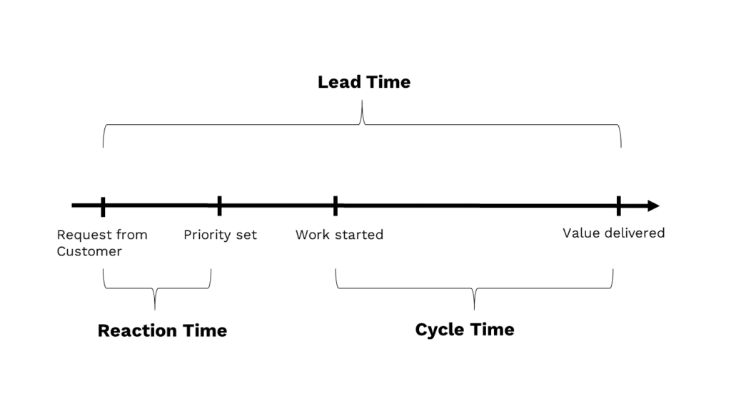 Lead Time vs Cycle Time