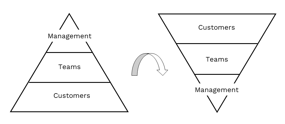 self-organization and the inversion of the organization pyramid.