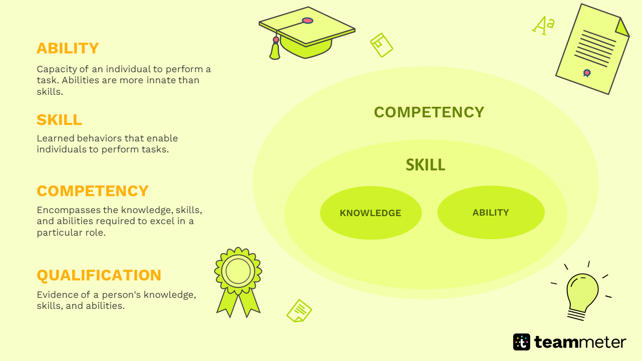 Difference between ability, skill and competency