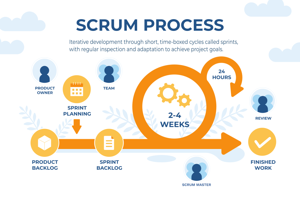 Scrum et le Scrum Master