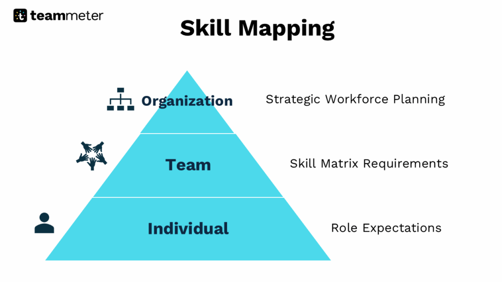 Skill-Mapping-Pyramide