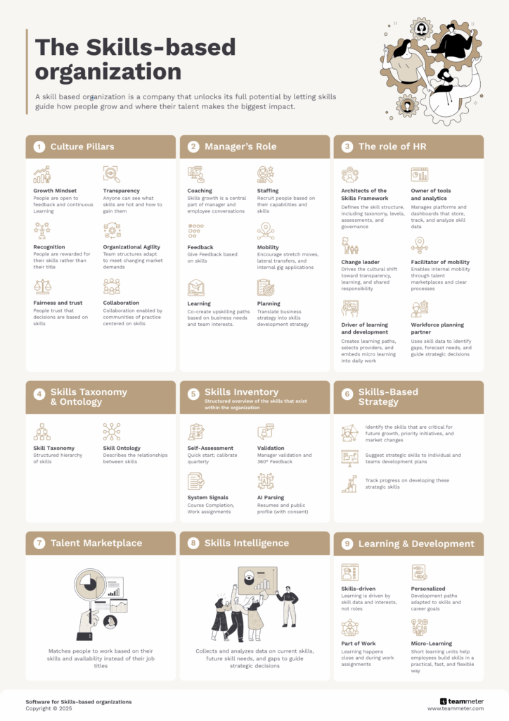 skills based organization poster