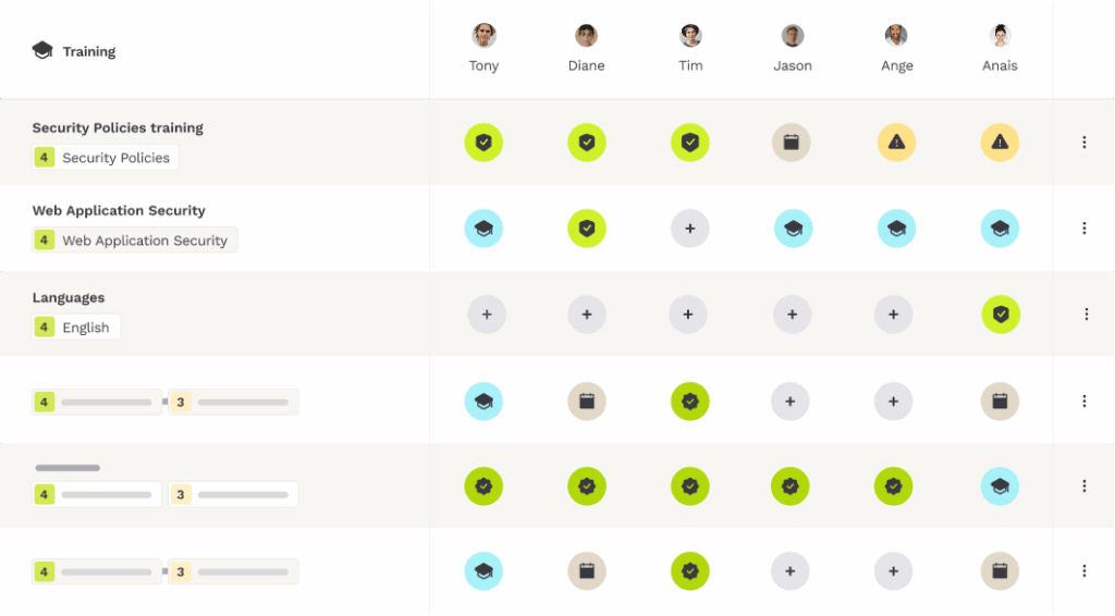 Training matrix in Teammeter with one column per person and one row per training course, showing the status of each person on each training