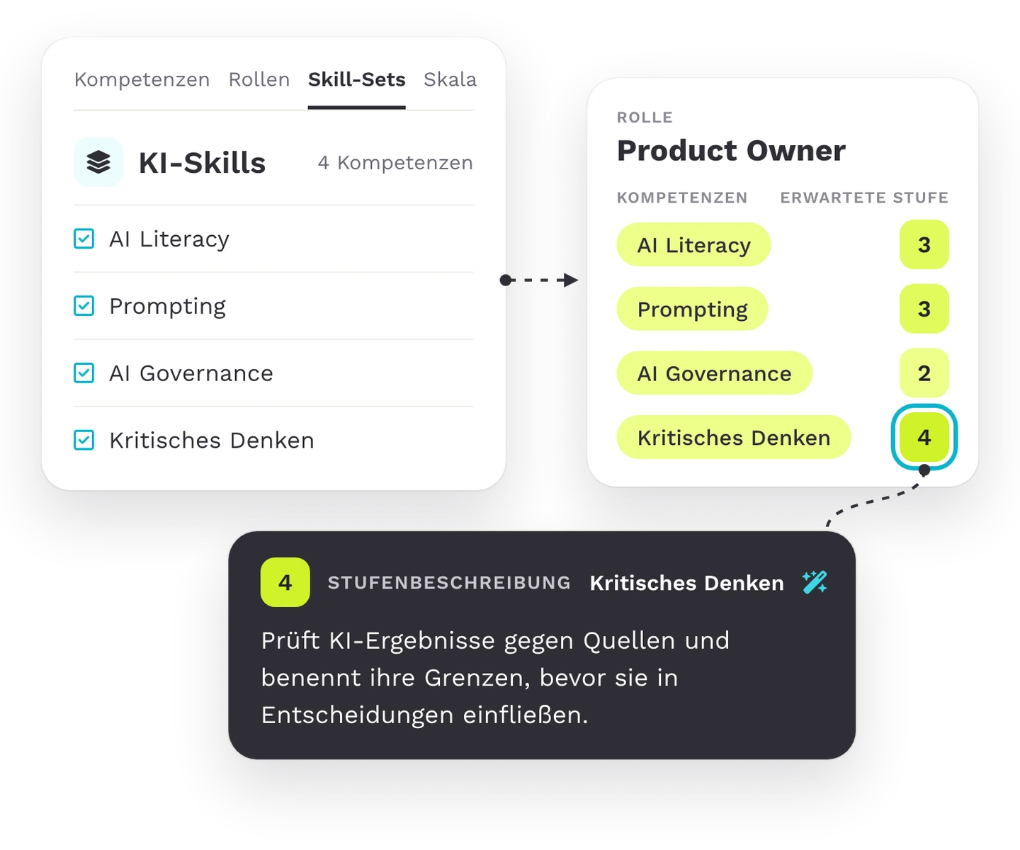 Skill-Set KI-Skills im Kompetenzkatalog und die erwartete Stufe je Rolle