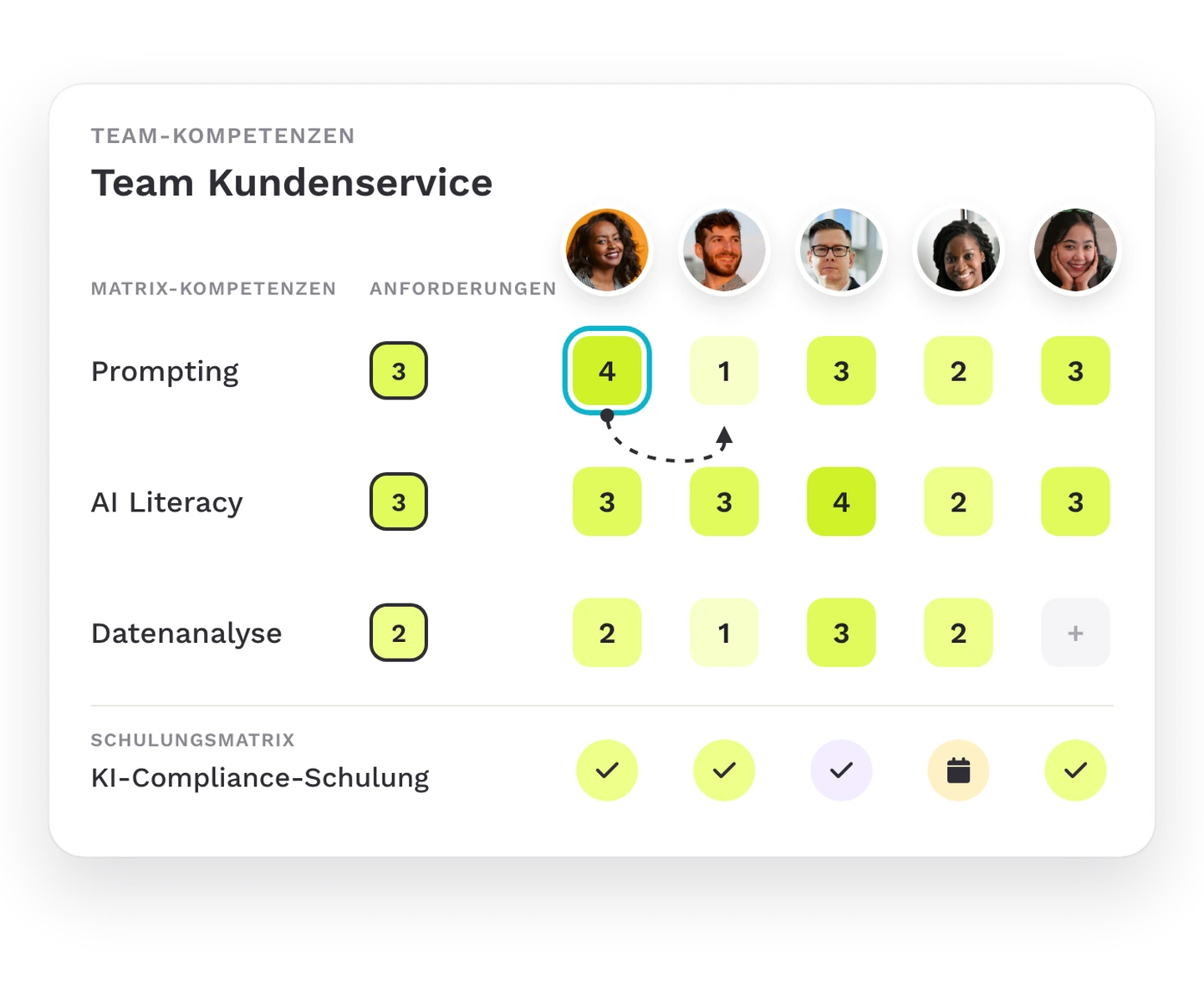 Team-Kompetenzen eines Kundenservice-Teams mit Anforderungen und Stufen je Person