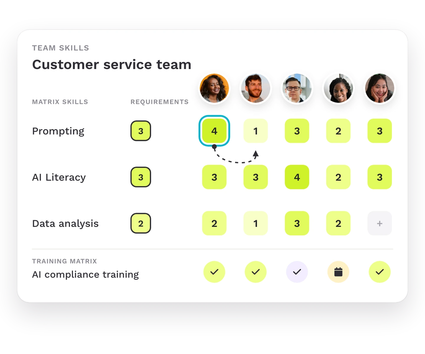 Team skills of a customer service team with requirements and levels per person