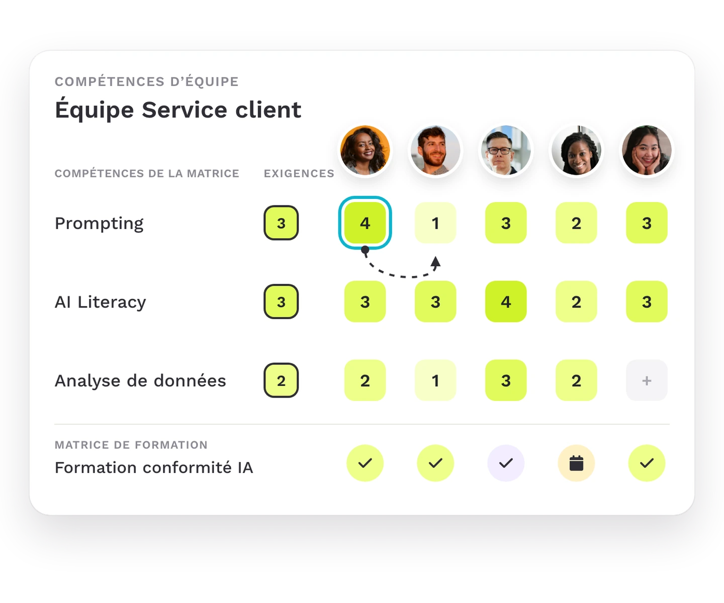 Compétences d’une équipe Service client avec les exigences et les niveaux par personne