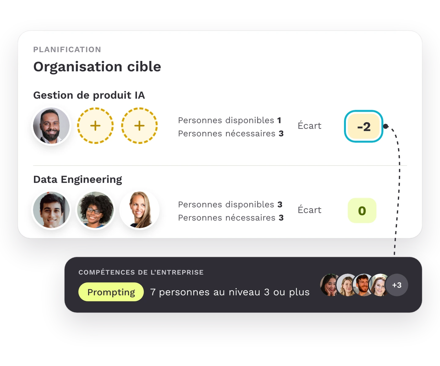 Vue de planification avec les personnes nécessaires et disponibles et l’écart par rôle
