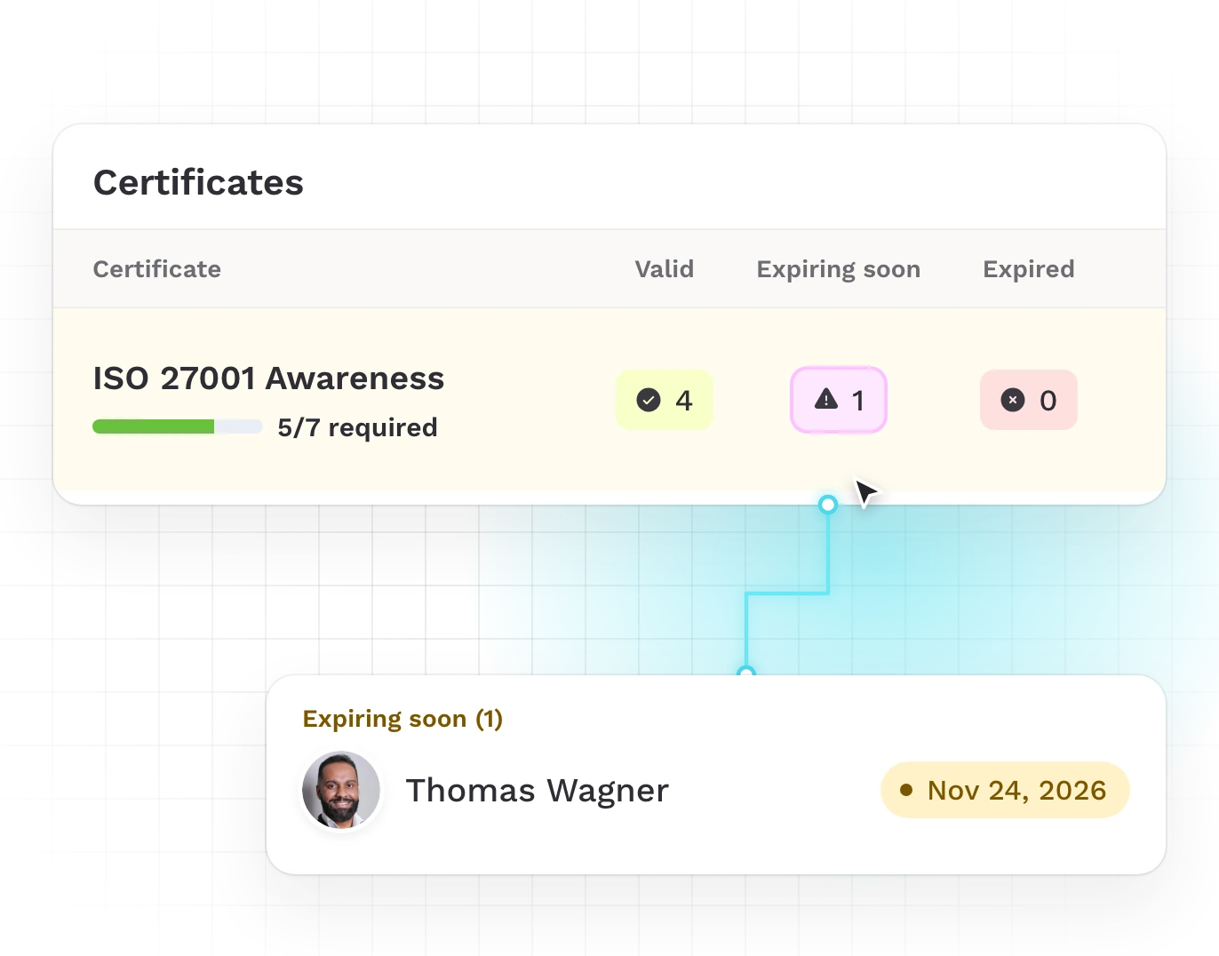 État des certificats par rapport à l’exigence, un clic montre quels certificats expirent bientôt