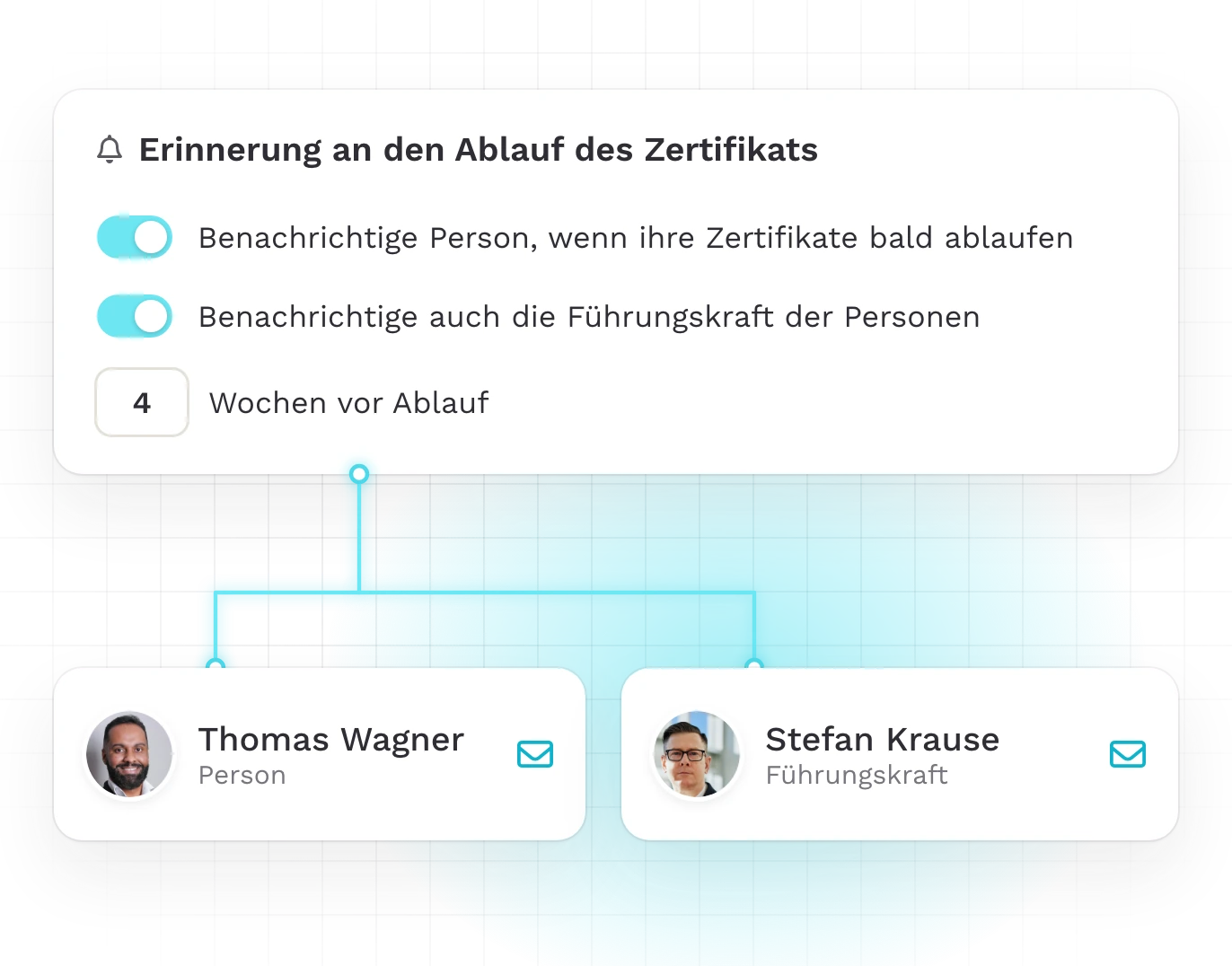 Erinnerung Wochen vor dem Ablauf, an Person und Führungskraft
