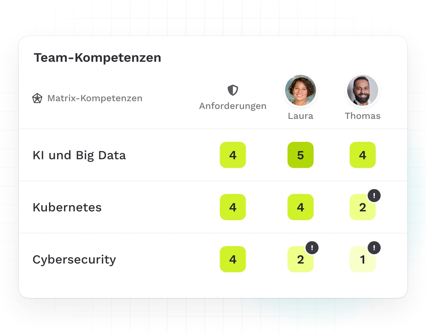 Teammeter Team-Kompetenzen: Anforderungen neben den Leveln von zwei Kandidaten, Skill-Gaps markiert