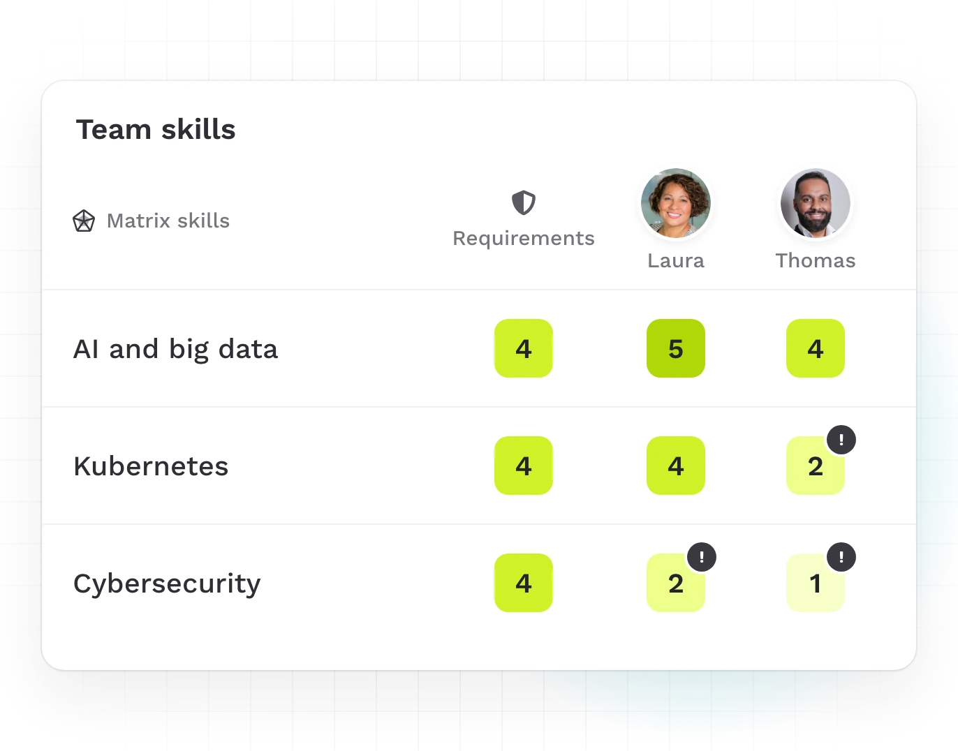 Teammeter team skills matrix: requirements next to the levels of two candidates, with skill gaps flagged