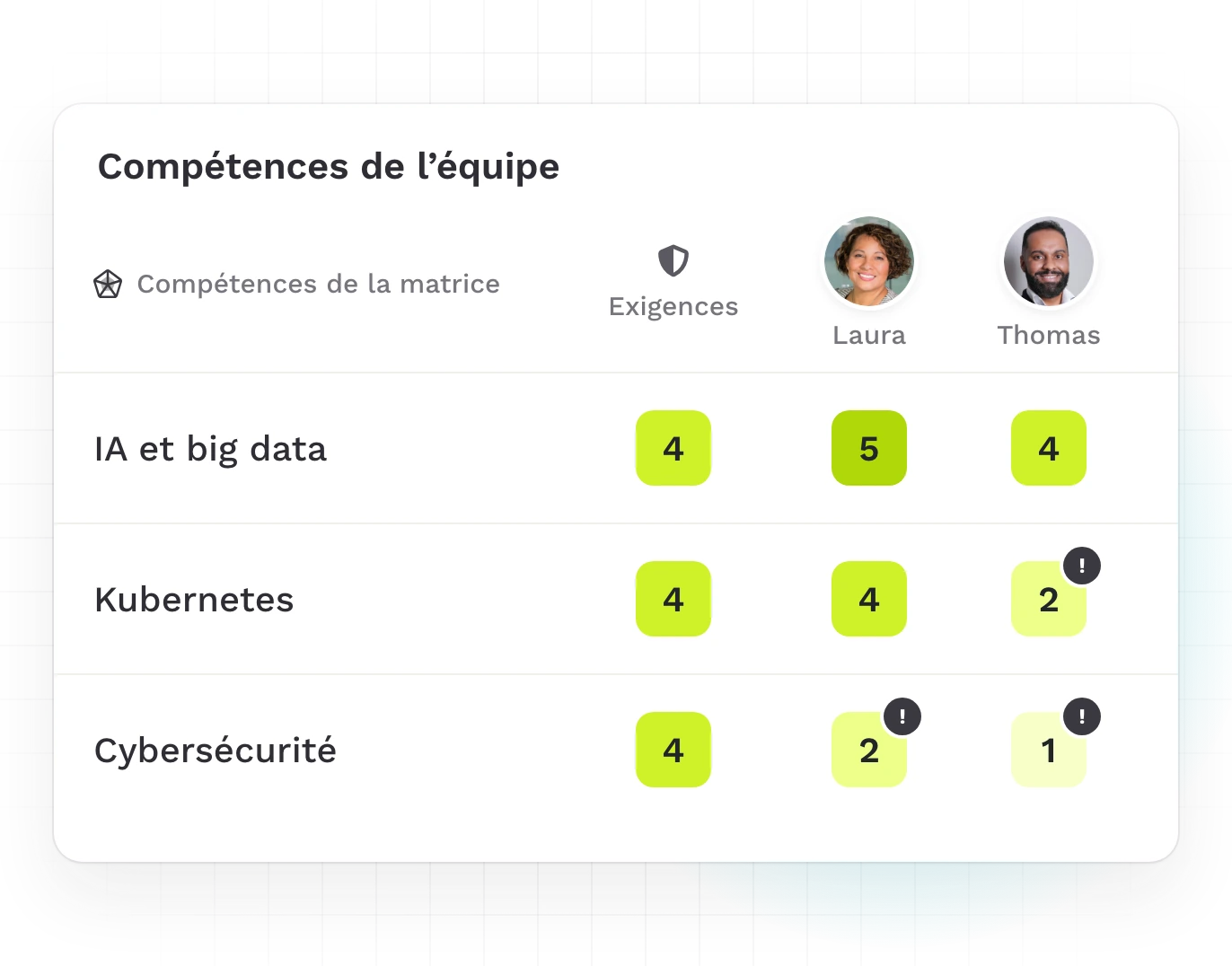 Matrice des compétences de l’équipe Teammeter : exigences et niveaux de deux candidats, écarts signalés