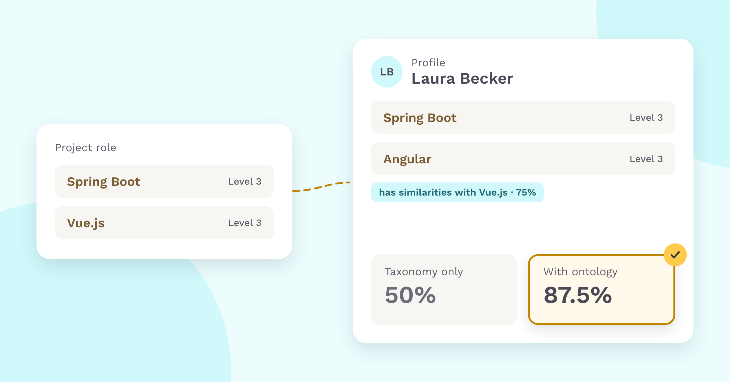A project role requires Spring Boot and Vue.js at level 3, a profile with Spring Boot and Angular matches 50 percent with a taxonomy only and 87.5 percent with an ontology