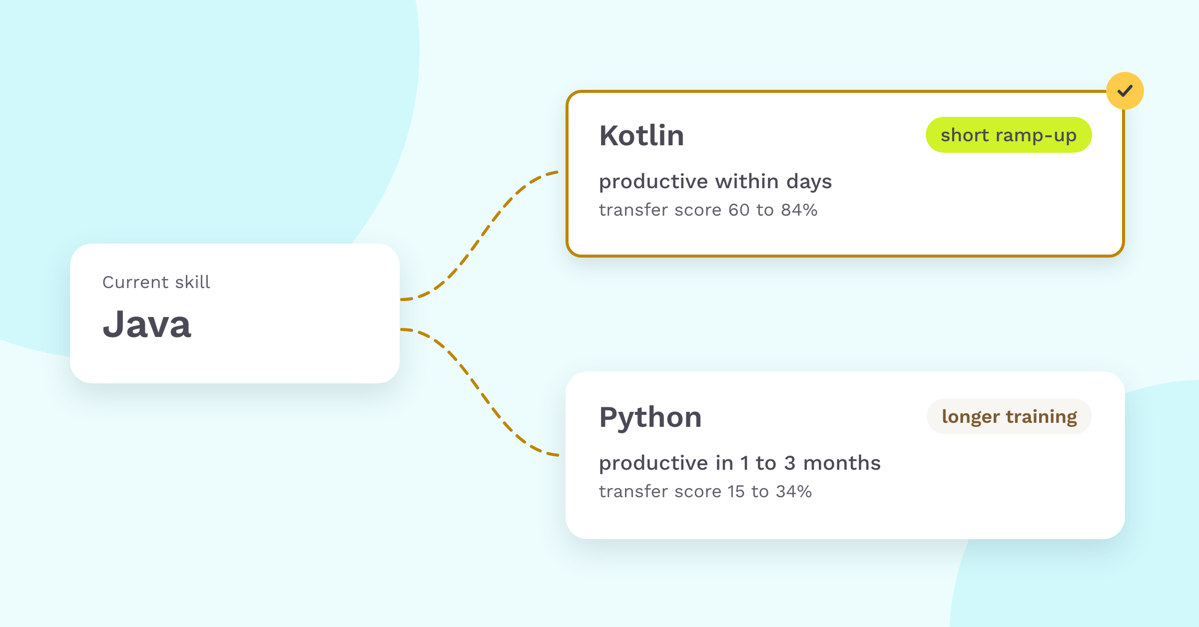 With Java experience, someone becomes productive in Kotlin within days with a short ramp-up, and in Python only after one to three months with longer training