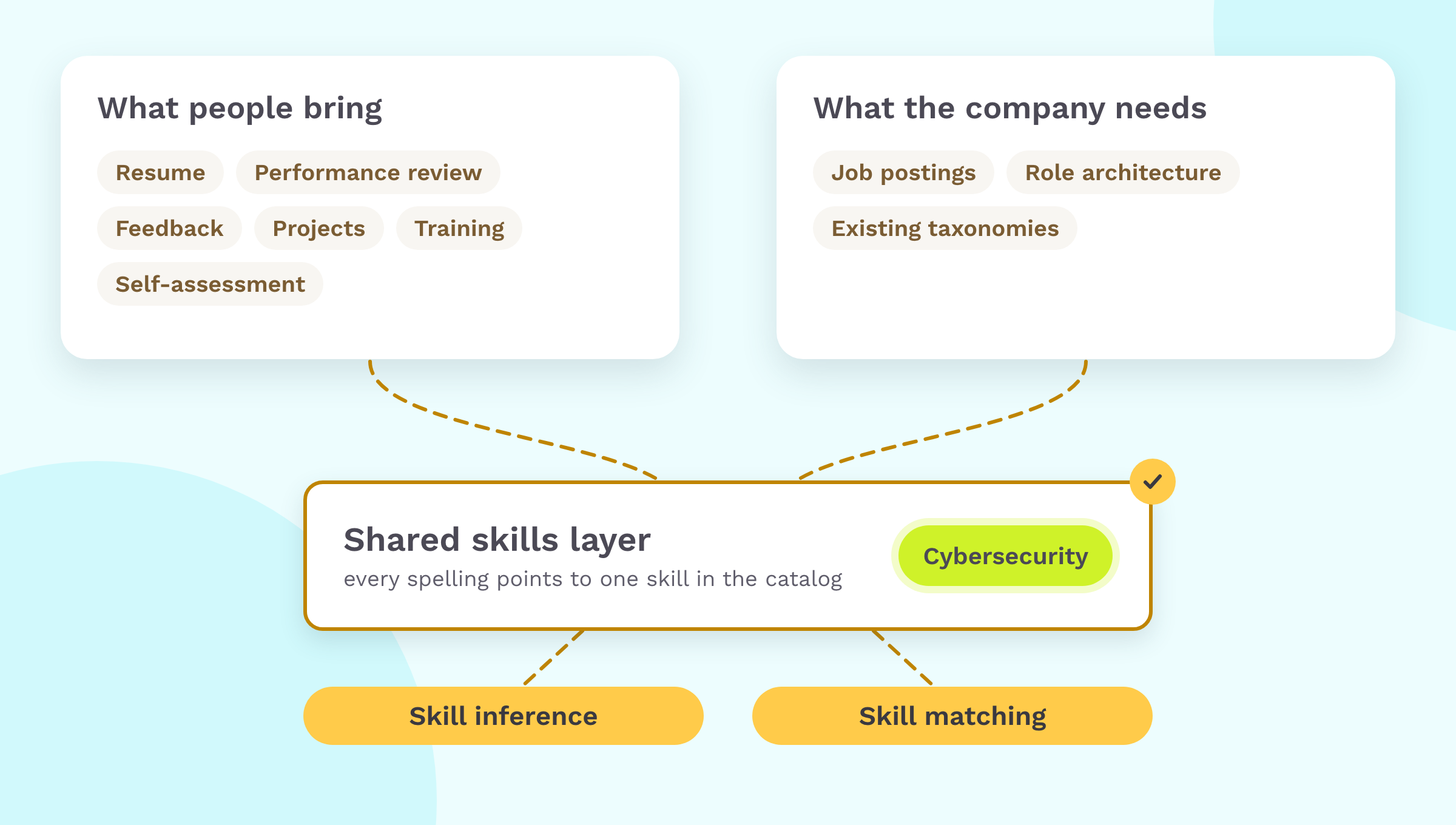 What people bring (resume, performance review, feedback, projects, training, self-assessment) and what the company needs (job postings, role architecture, existing taxonomies) flow into a shared skills layer on which skill inference and skill matching work