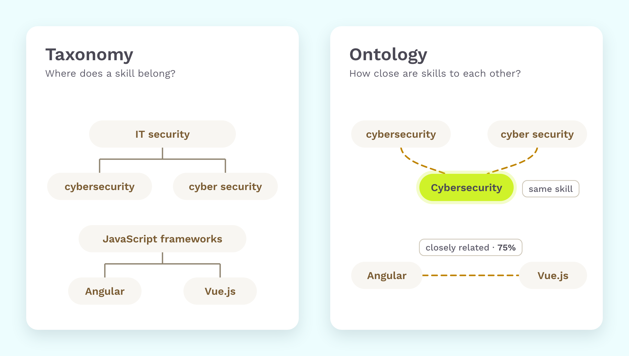 Comparison: in a taxonomy, cybersecurity and cyber security are two entries under IT security and Angular and Vue.js sit unconnected under JavaScript frameworks, an ontology merges both spellings into one skill and links Angular and Vue.js as closely related at 75 percent
