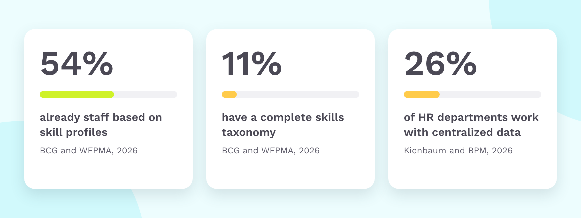 54 percent of companies already staff based on skill profiles, but only 11 percent have a complete skills taxonomy (BCG and WFPMA 2026), and only 26 percent of HR departments work with centralized data (Kienbaum and BPM 2026)