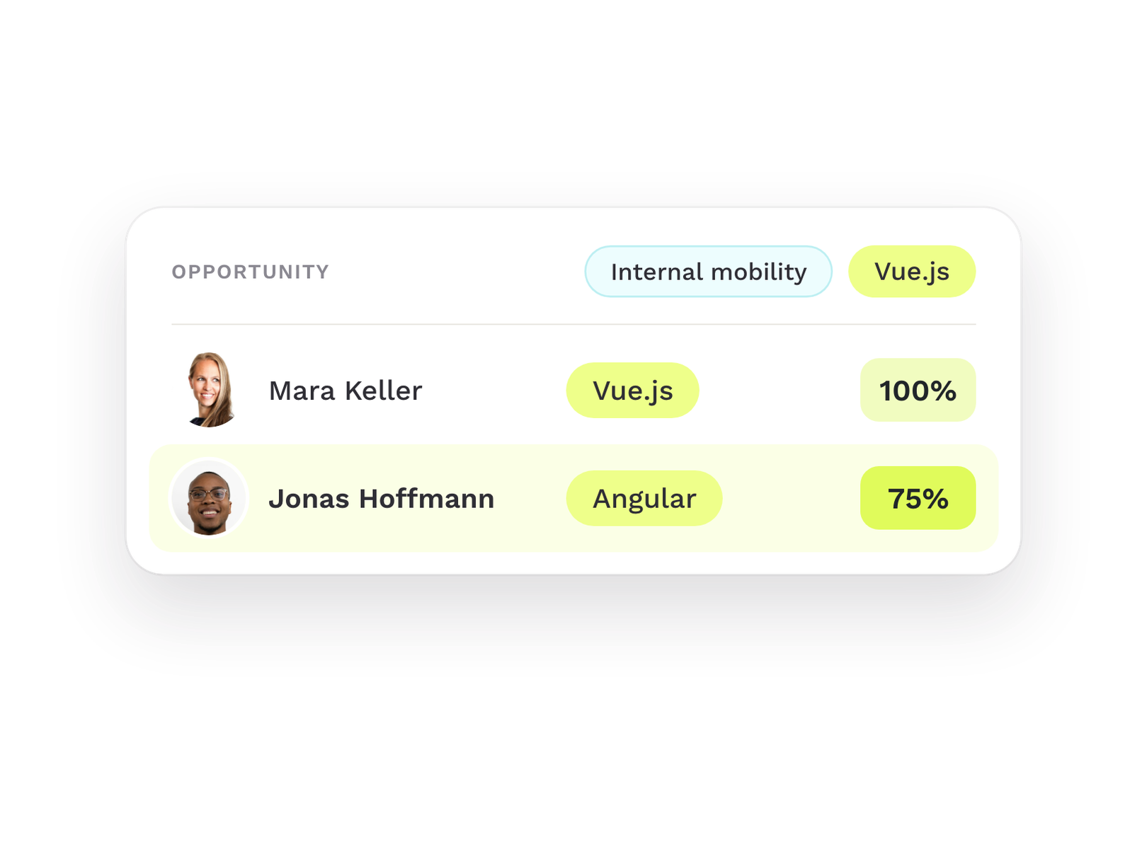 Opportunity for internal mobility, matched through the related skill Angular
