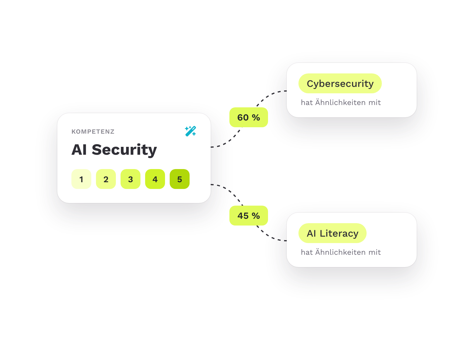Die Kompetenz AI Security mit fünf Stufen und den verwandten Kompetenzen Cybersecurity und AI Literacy