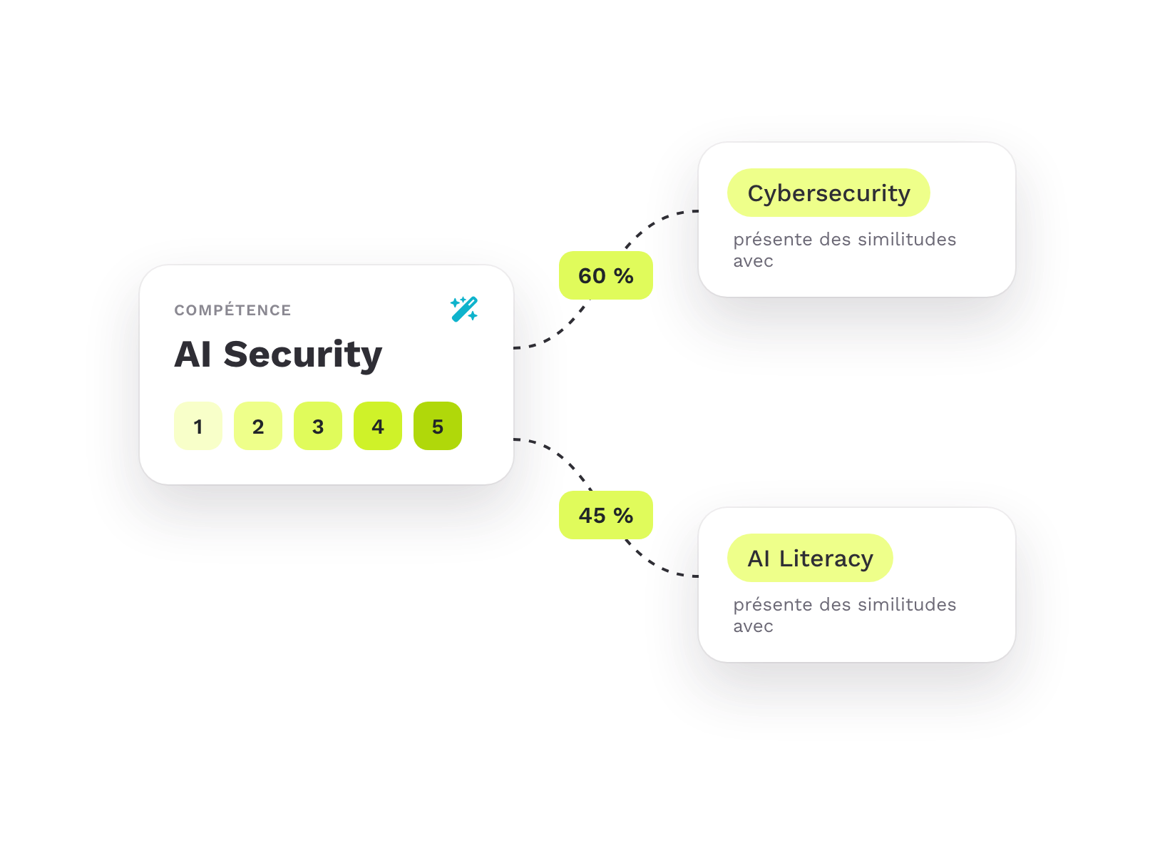 La compétence AI Security avec cinq niveaux et les compétences similaires Cybersecurity et AI Literacy