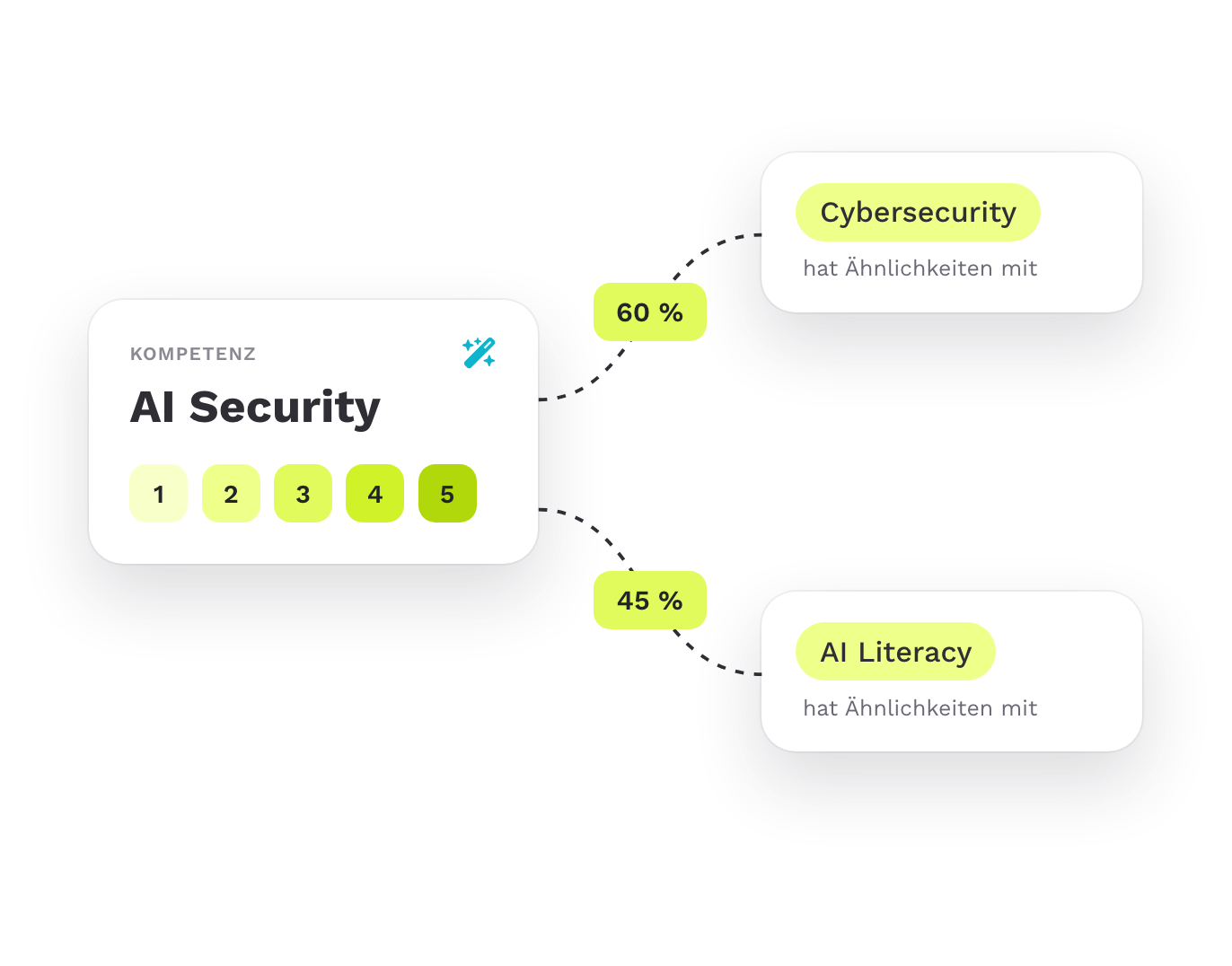 Die Kompetenz AI Security mit fünf Stufen und den verwandten Kompetenzen Cybersecurity und AI Literacy
