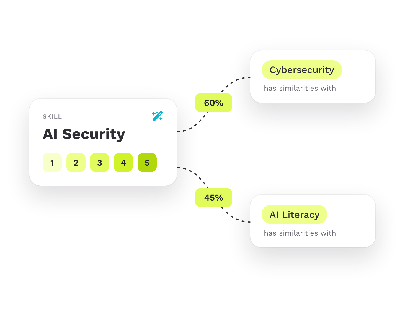 The skill AI Security with five levels and the related skills Cybersecurity and AI Literacy