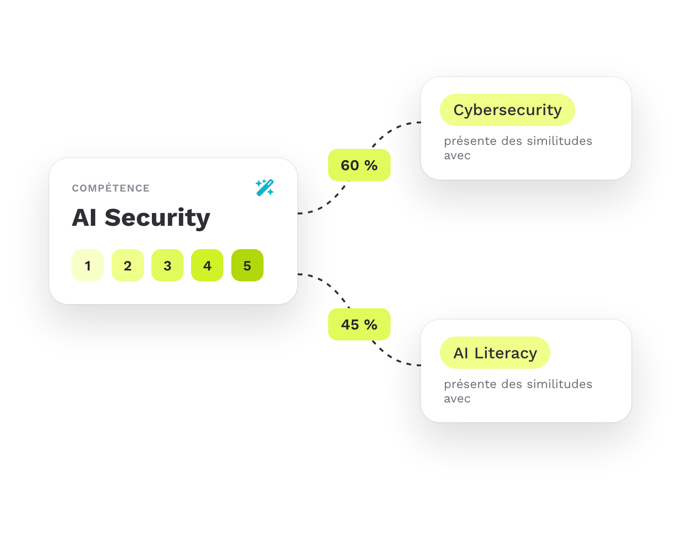 La compétence AI Security avec cinq niveaux et les compétences similaires Cybersecurity et AI Literacy
