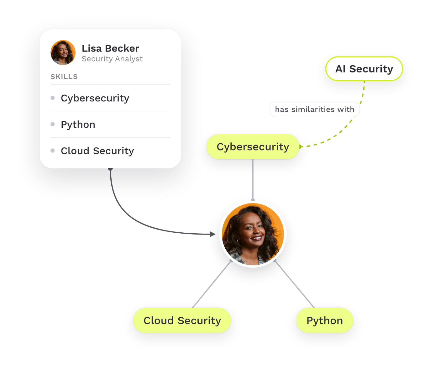 A skill list turns into a network: AI Security has similarities with Cybersecurity, a skill Lisa Becker already has