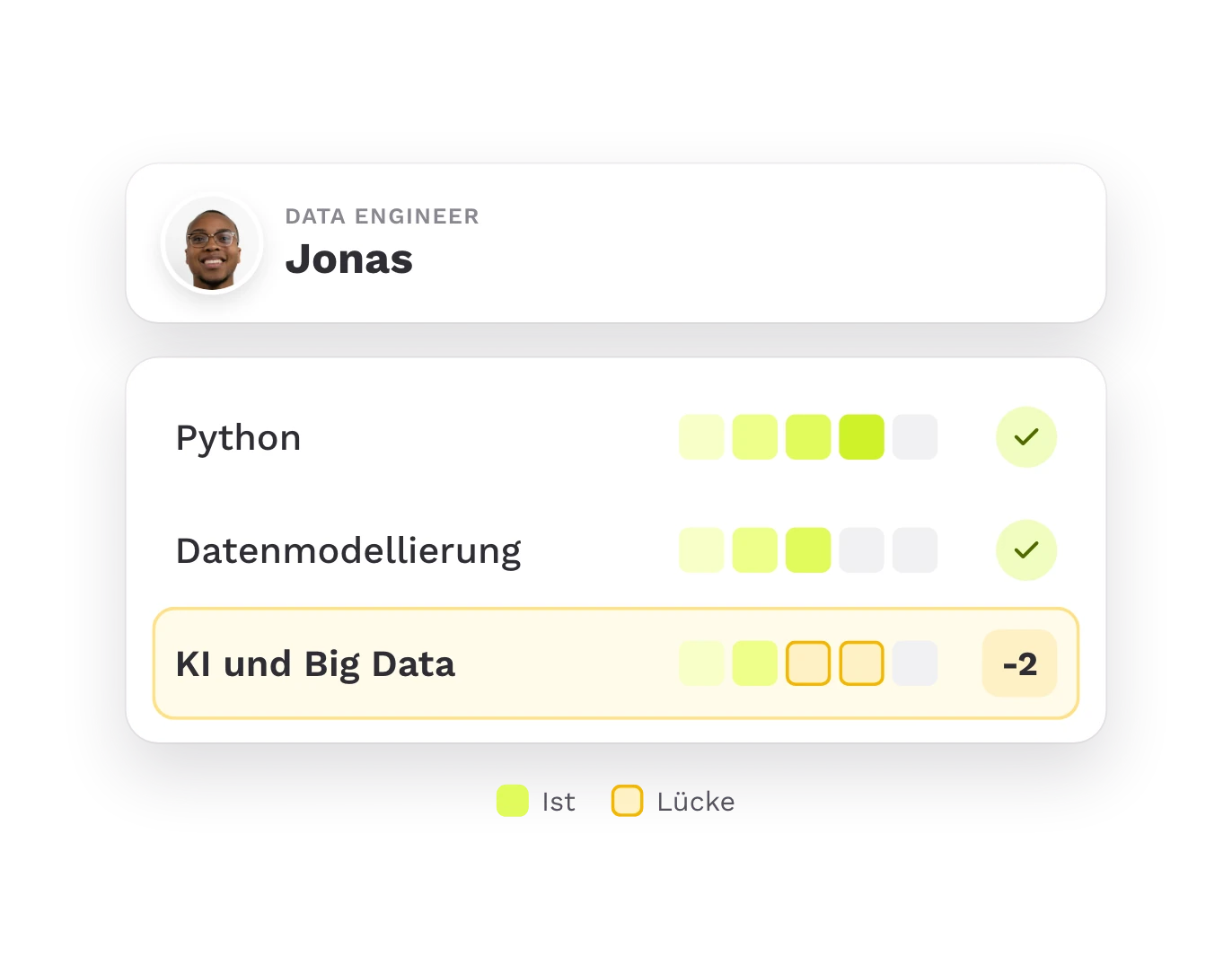 Skill-Lücke zwischen dem Bedarf der Rolle Data Engineer und dem Stand einer Person