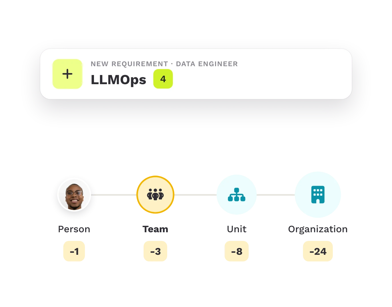 Gap for a new requirement at individual, team, unit and organization level