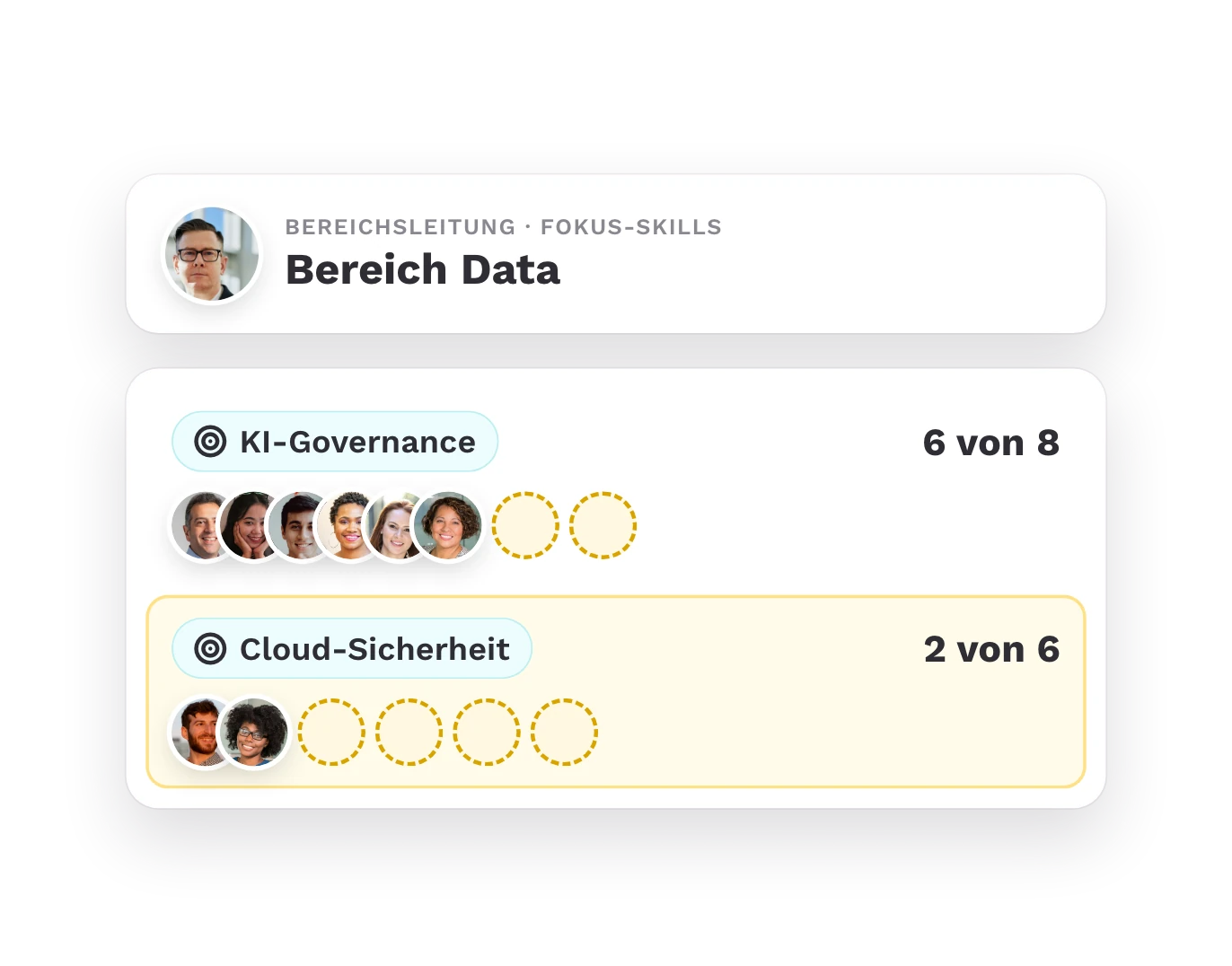 Fokus-Skills eines Bereichs gegen die benötigte Zahl an Personen