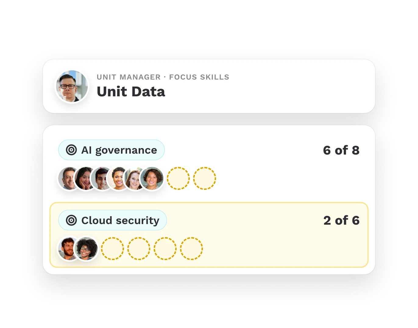Focus skills of a unit against the required headcount