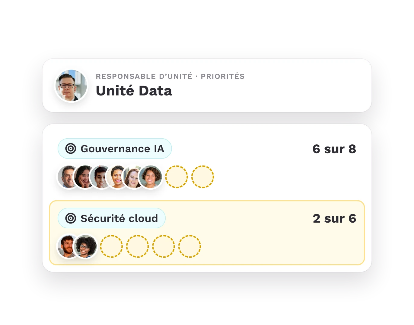 Priorités d’une unité face à l’effectif requis