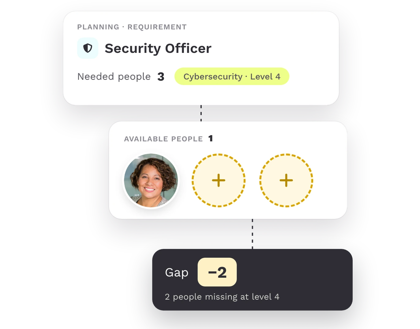 Teammeter planning: Security Officer needs three people, one is available, a gap of two