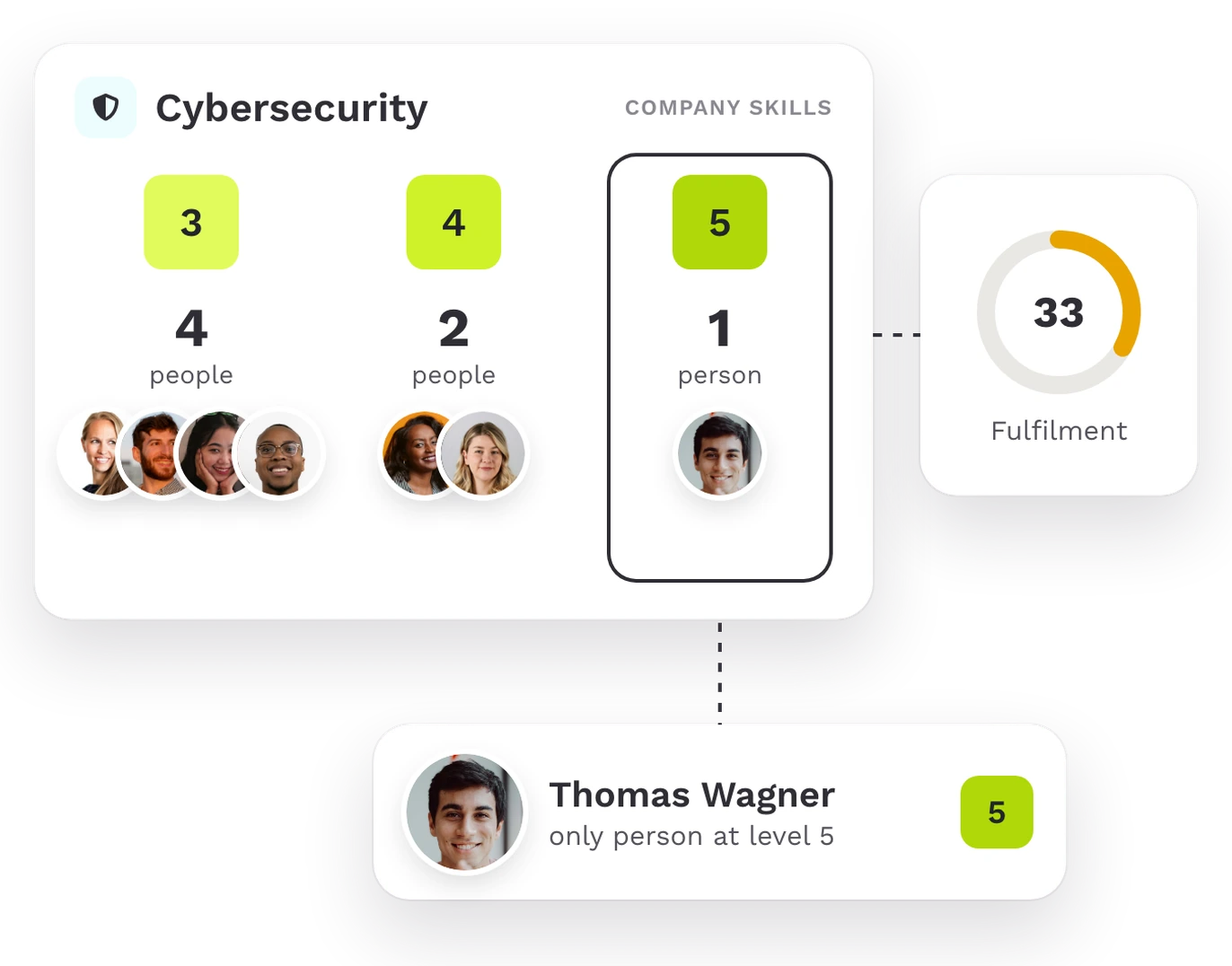 Teammeter company skills: cybersecurity by level, only Thomas Wagner at level 5, fulfilment 33