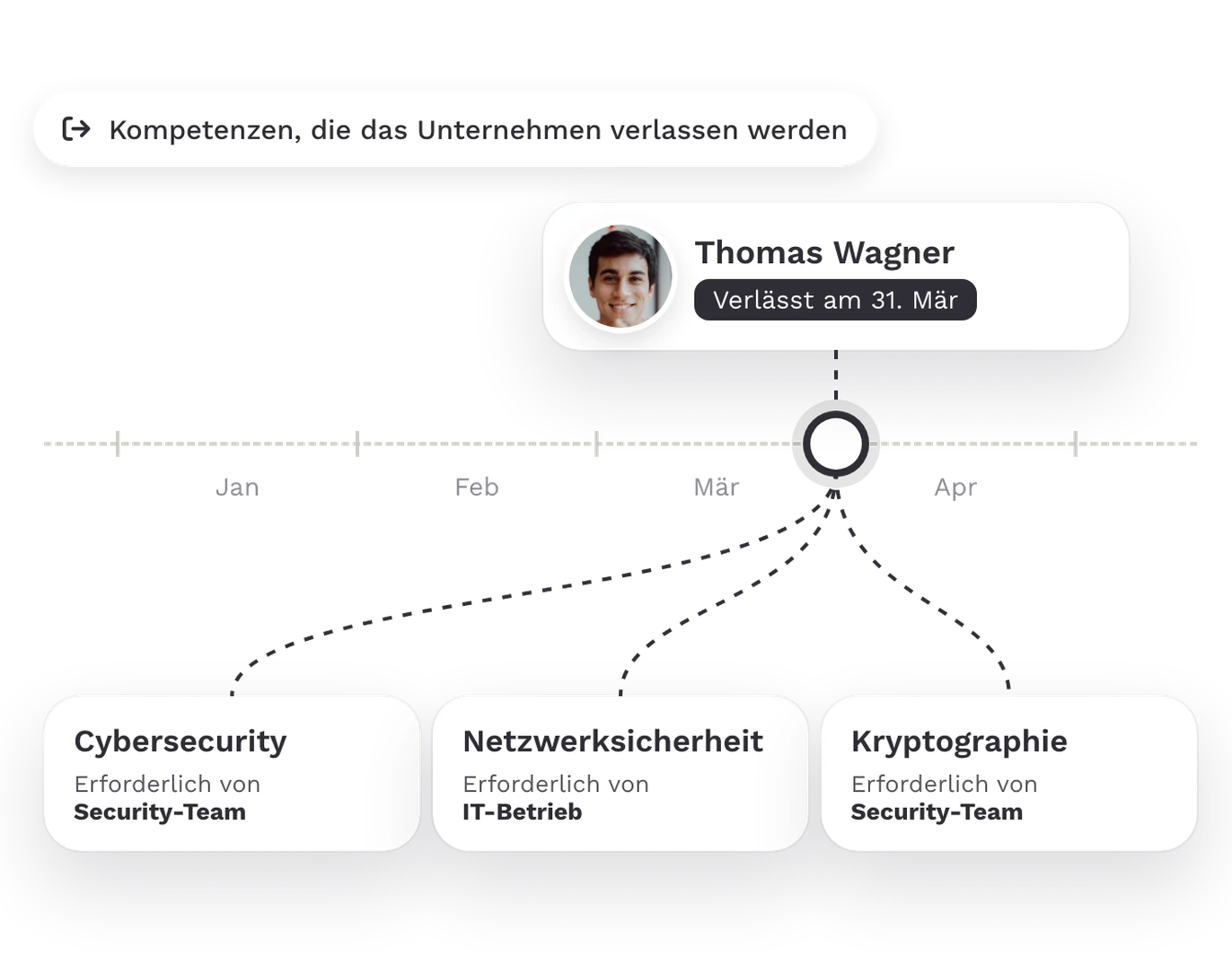 Teammeter Zu- und Abgänge: Thomas Wagner verlässt das Unternehmen am 31. März, drei Kompetenzen gehen mit