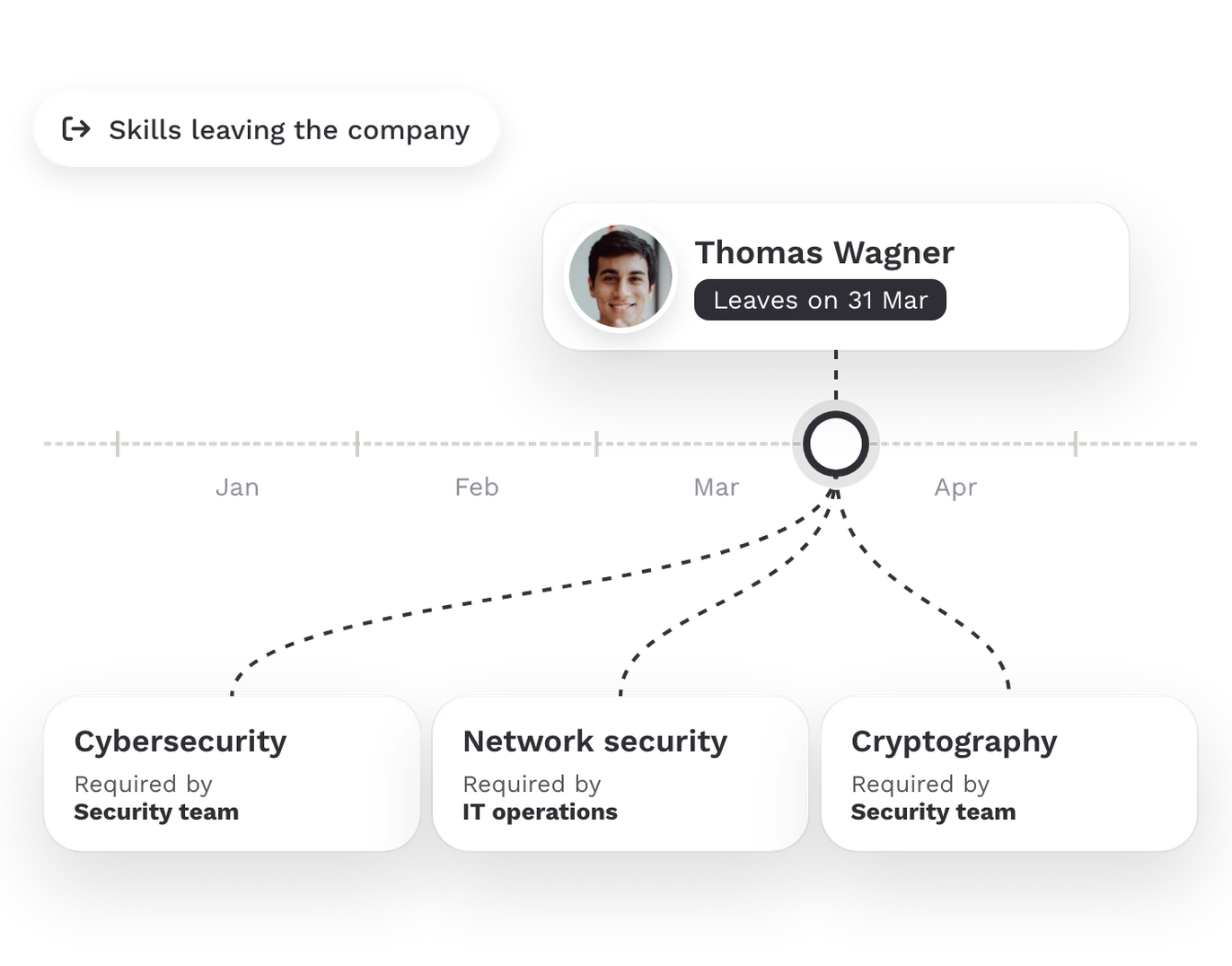 Teammeter skill flow: Thomas Wagner leaves on 31 March and three skills leave with him