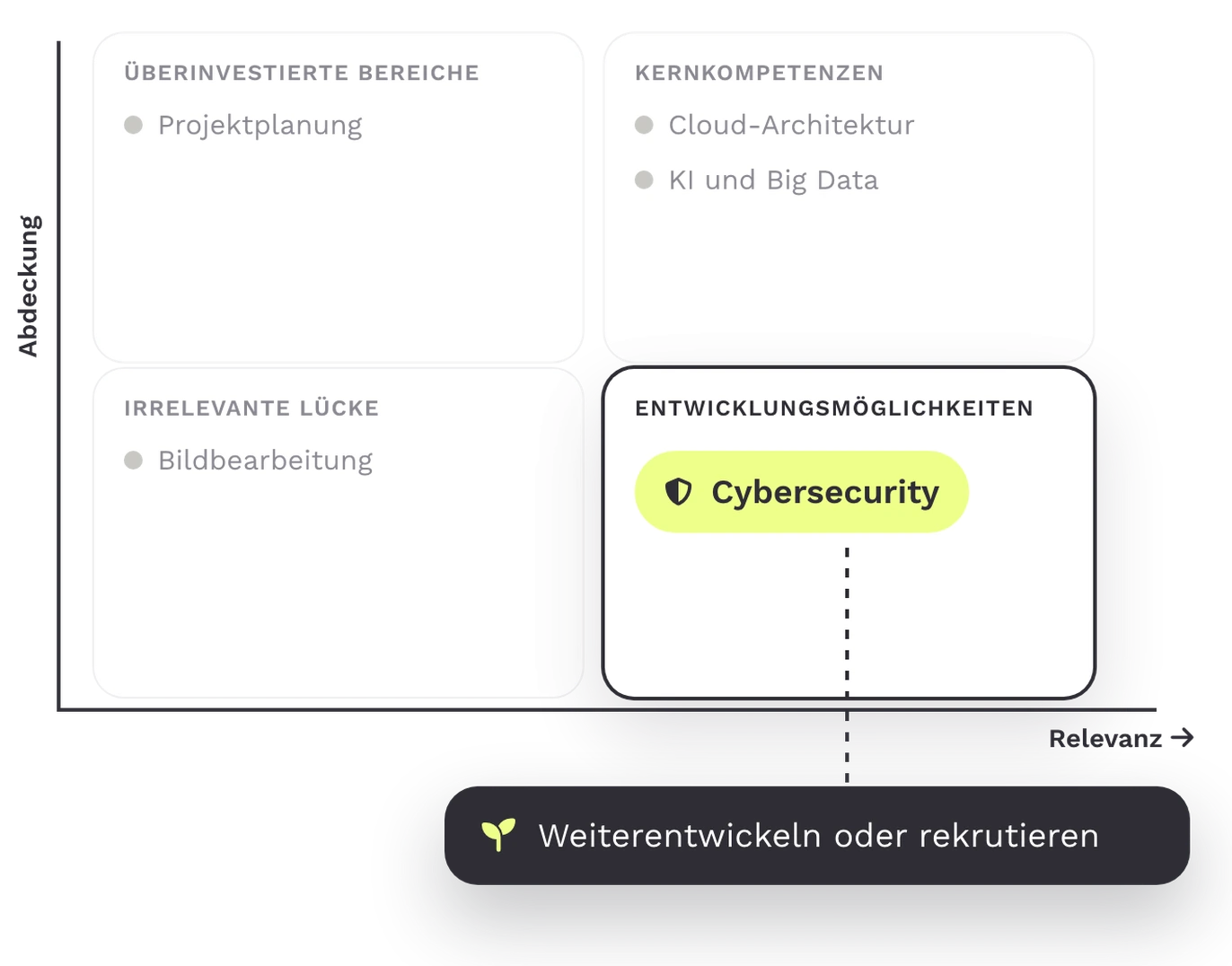 Teammeter-Entwicklungschancen: Cybersecurity liegt bei den Entwicklungsmöglichkeiten, weiterentwickeln oder rekrutieren