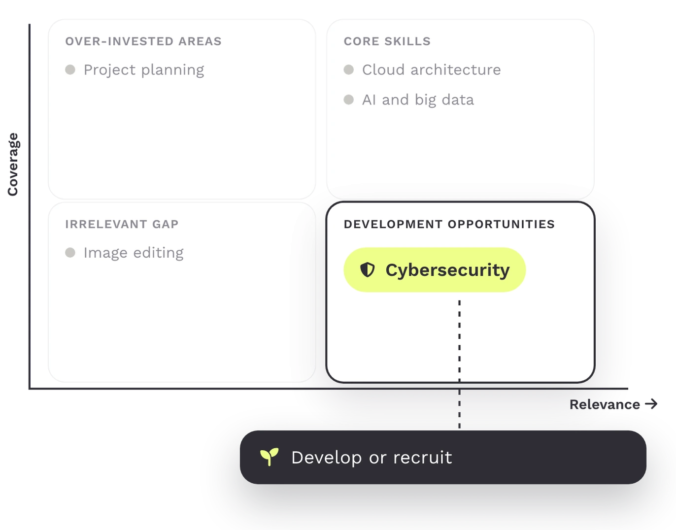 Teammeter growth opportunities: cybersecurity sits in development opportunities, to develop or recruit
