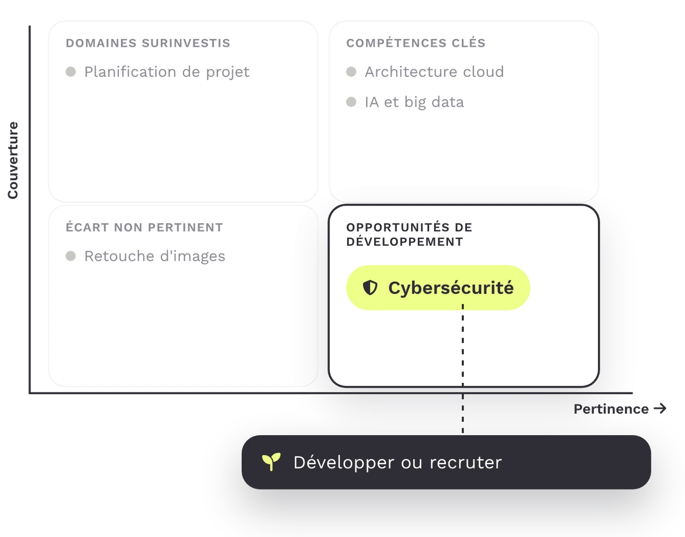 Opportunités de développement dans Teammeter : la cybersécurité se trouve dans les opportunités de développement, à développer ou recruter